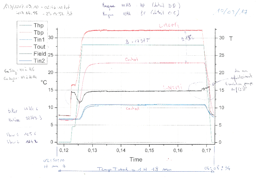 Temperature and Magnetic Field profile during experiment