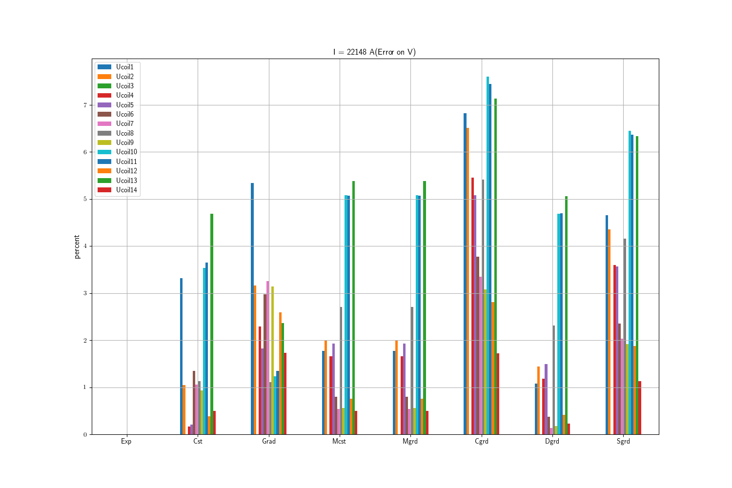 Relative error for Voltage taps for each simulation.