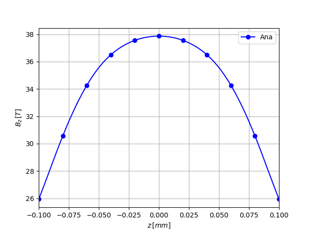 \(B_z\) profile on \(Oz\) axis