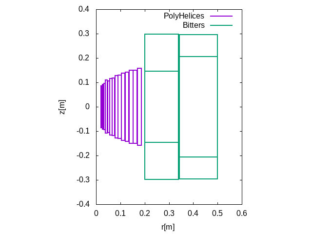 A 14 helices insert with 2 external bitter magnets