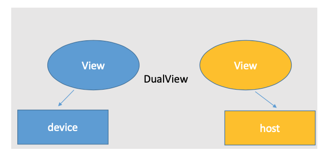 kokkos DualView