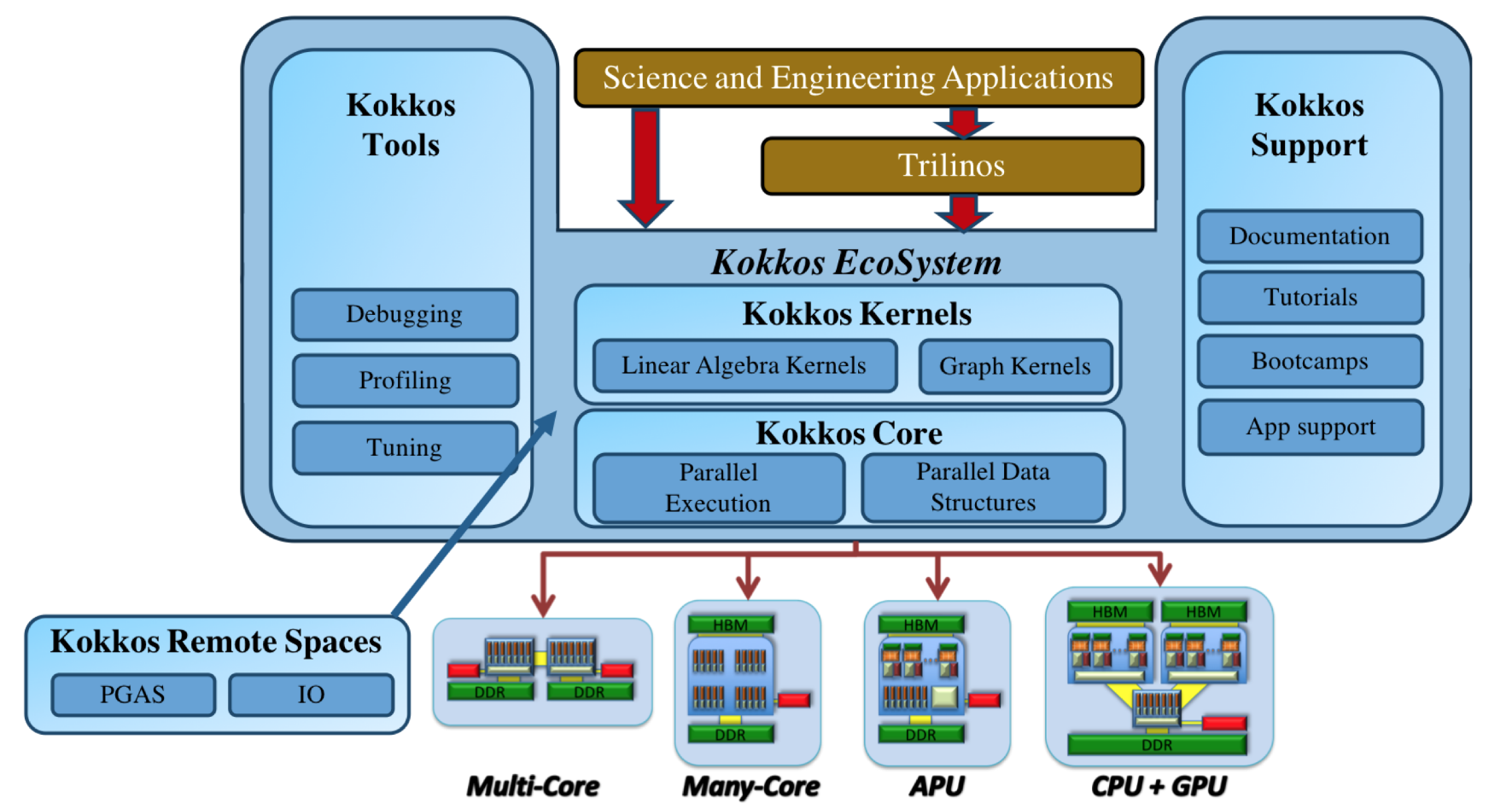 kokkos EcoSystem