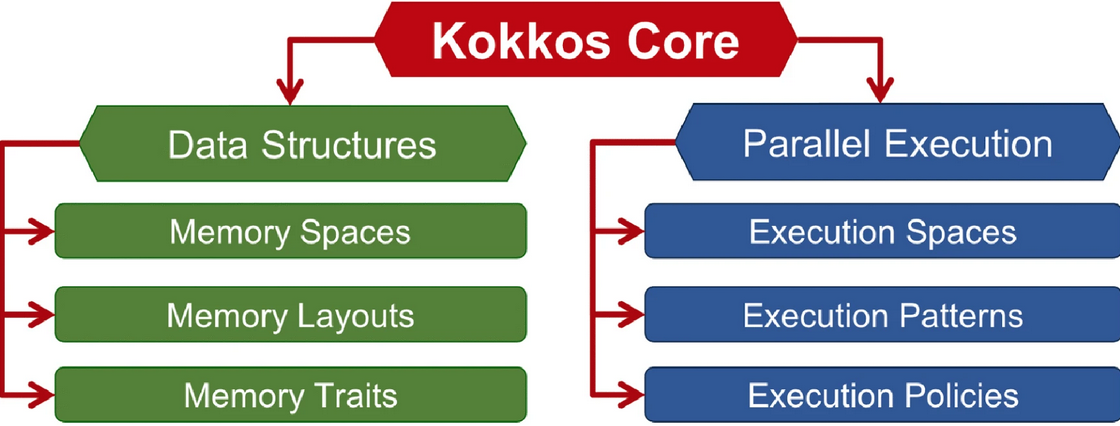 kokkos core