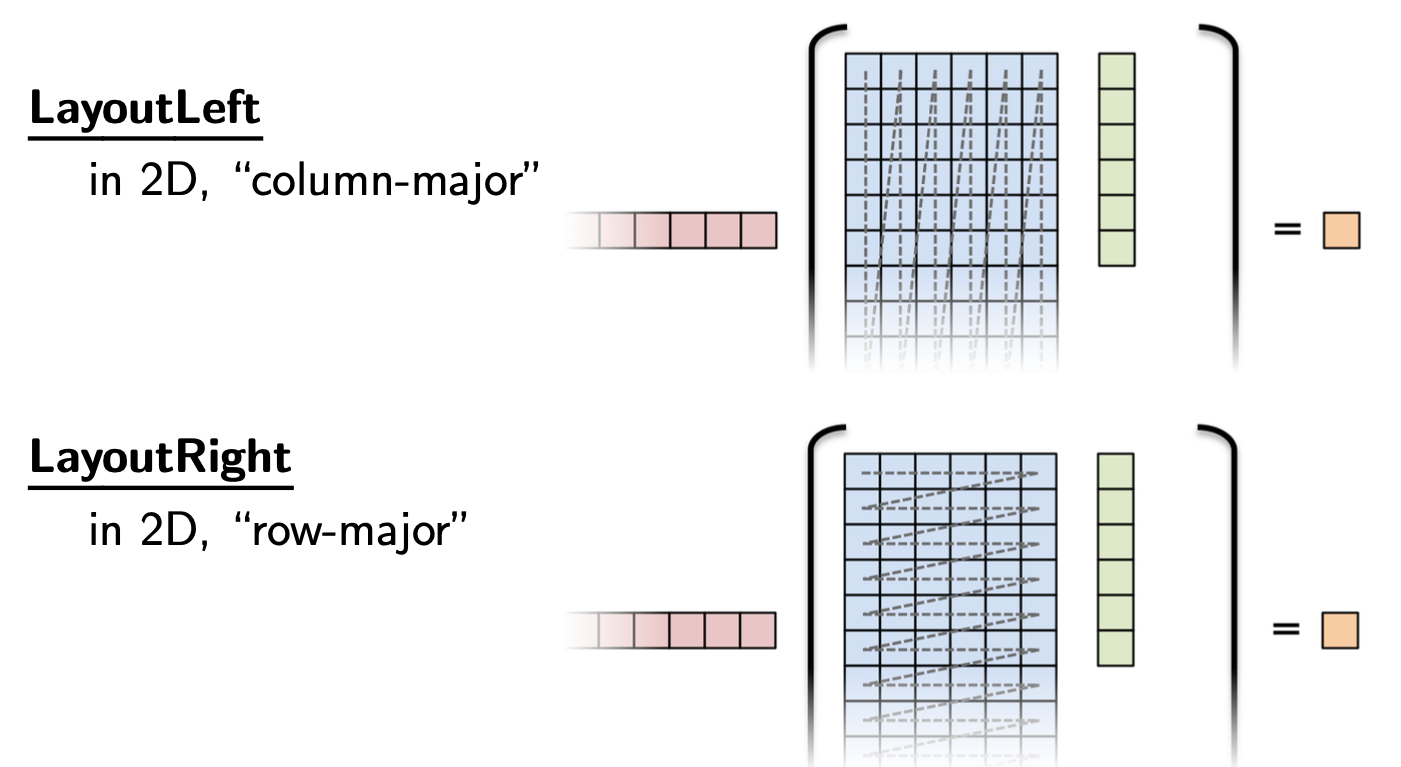 kokkos layout Left Right