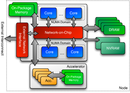 kokkos node doc