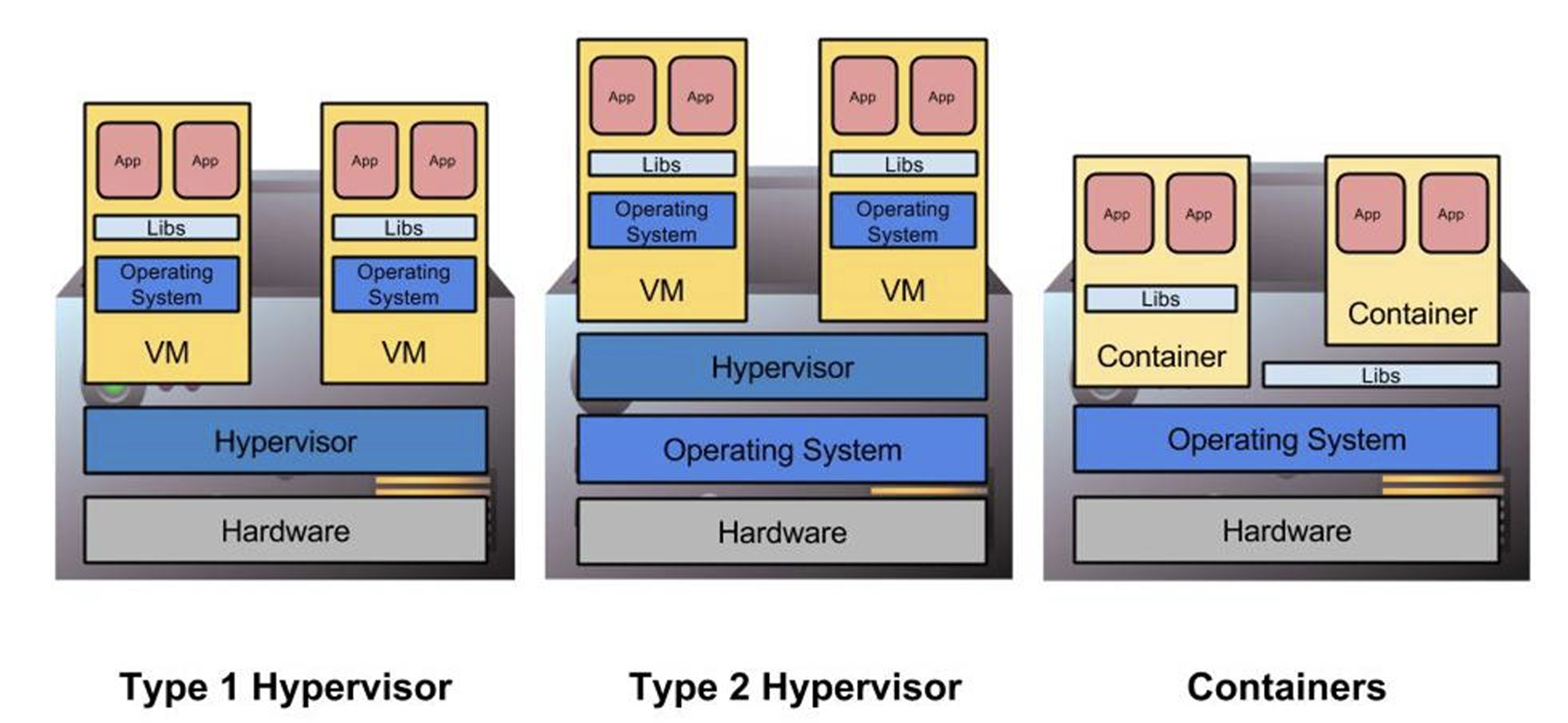 Virtual Containers Hypervisors Introduction to Containers for High-Performance Computing (HPC ...