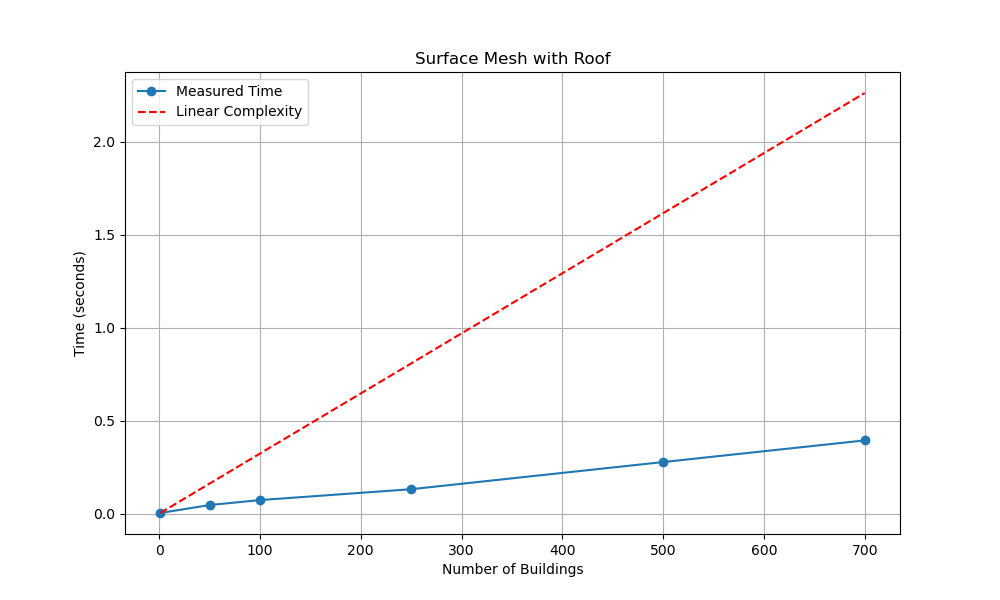 Surface Mesh with Roof