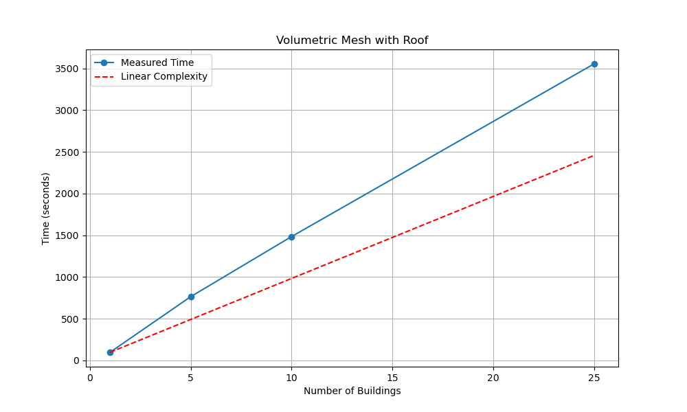 Volumetric Mesh with Roof