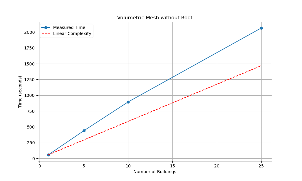 Volumetric Mesh without Roof