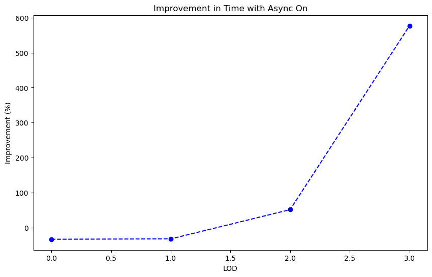 perf async improv