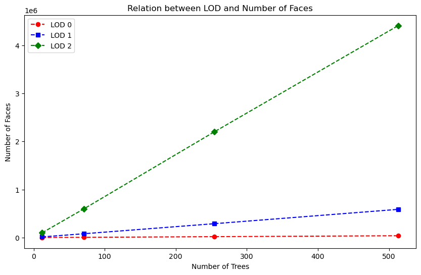 perf lod faces