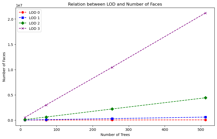 perf lod faces lod3