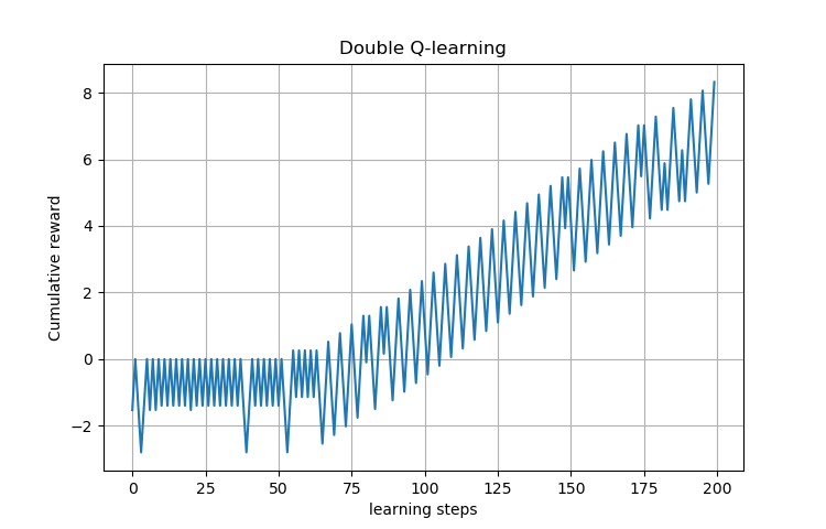 double q learning
